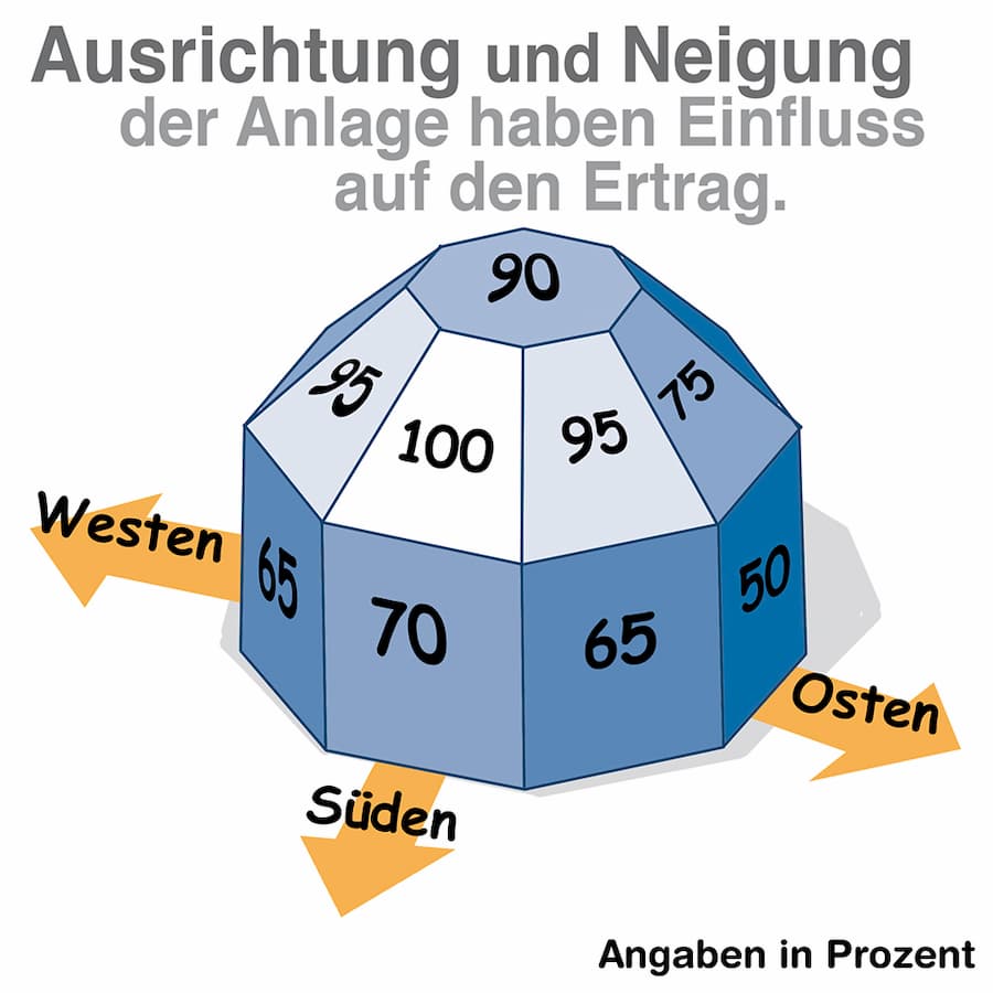 Grafik Zusammenhang Ausrichtung und Ertrag