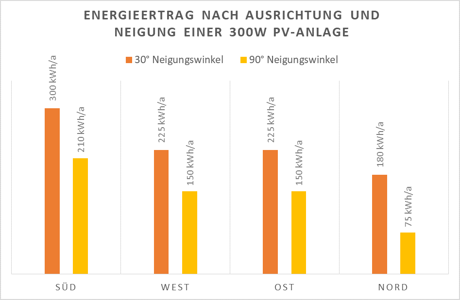 Grafik Zusammenhang Ausrichtung und Ertrag