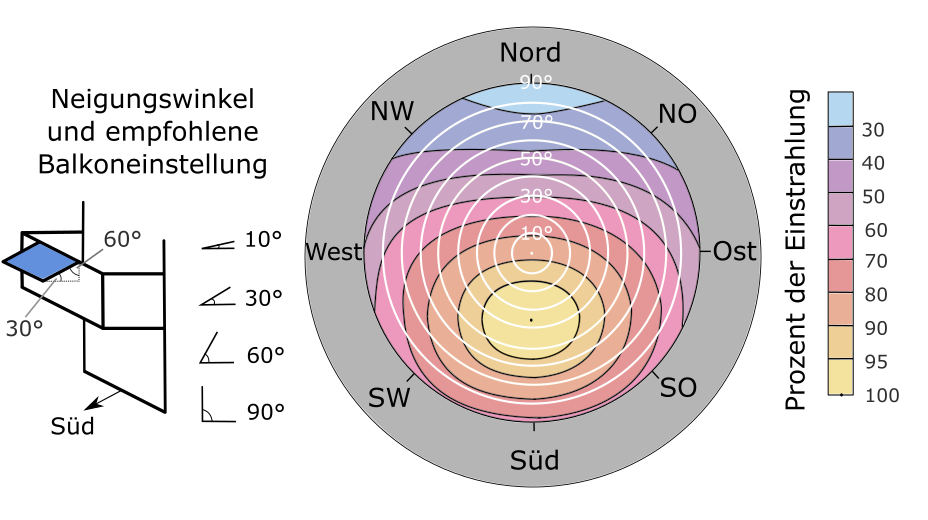 Grafik Zusammenhang Ausrichtung und Ertrag